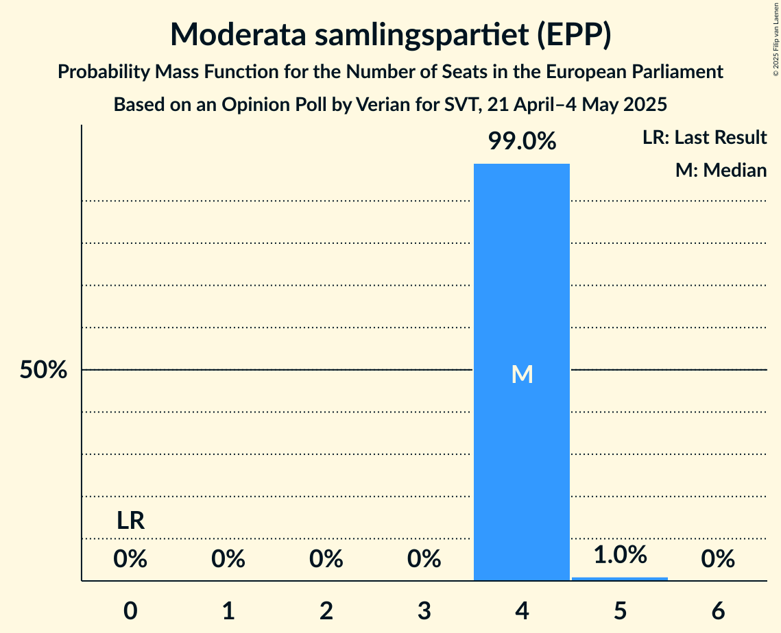 Seats Probability Mass Function Graph with seats probability mass function not yet produced