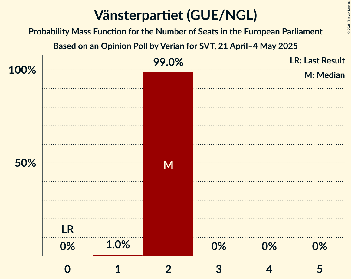 Seats Probability Mass Function Graph with seats probability mass function not yet produced