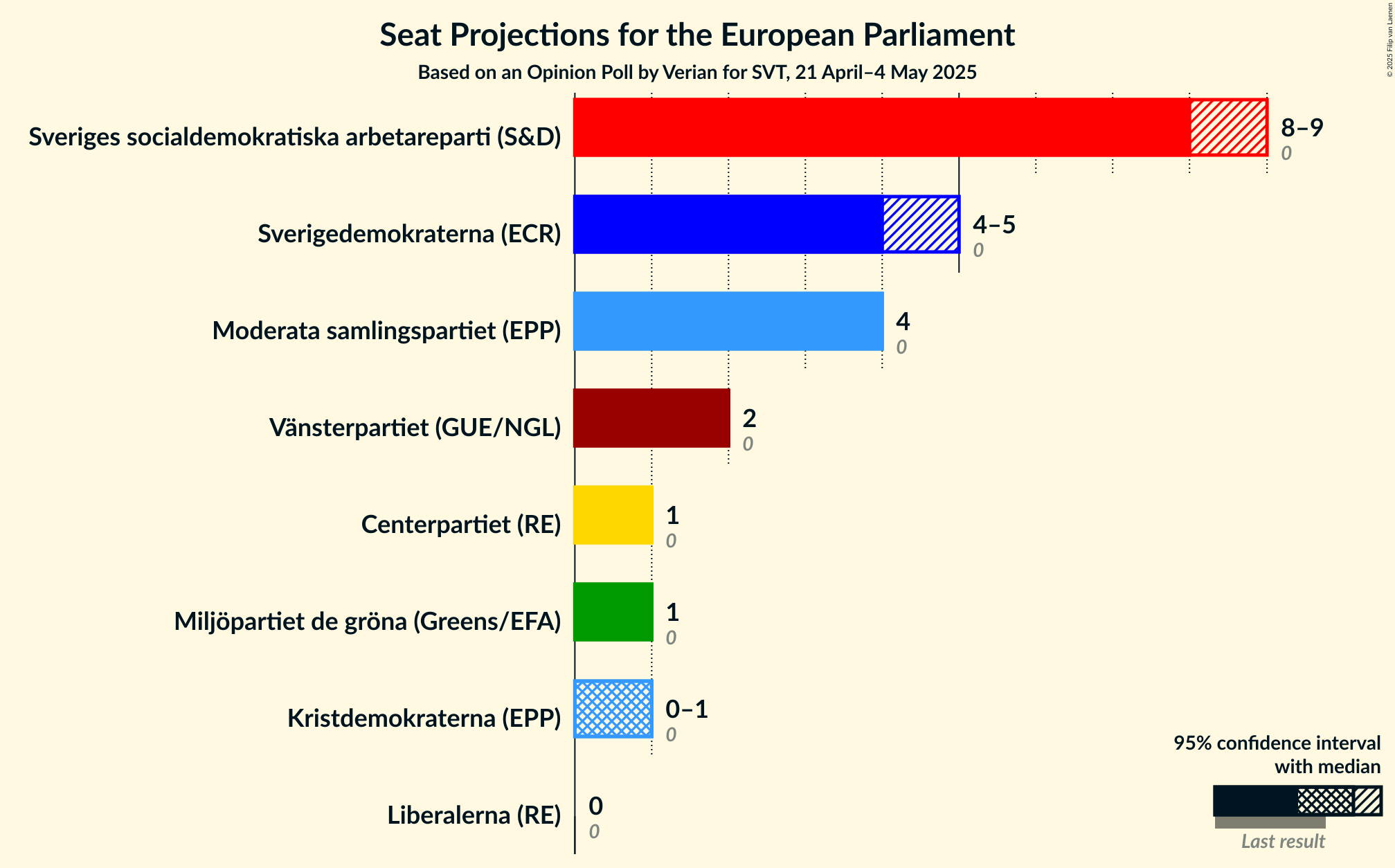 Seats Graph with seats not yet produced