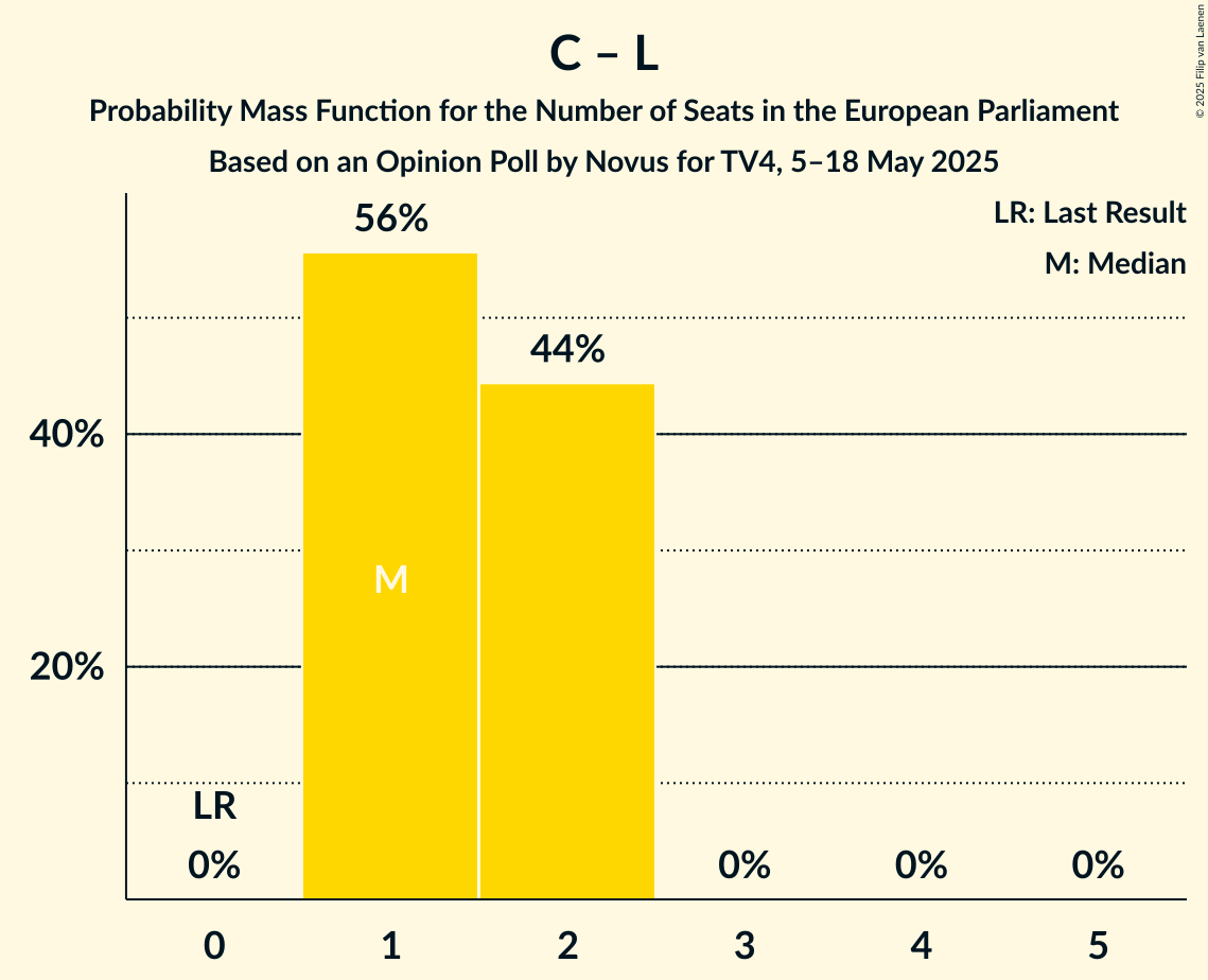 Seats Probability Mass Function Graph with seats probability mass function not yet produced