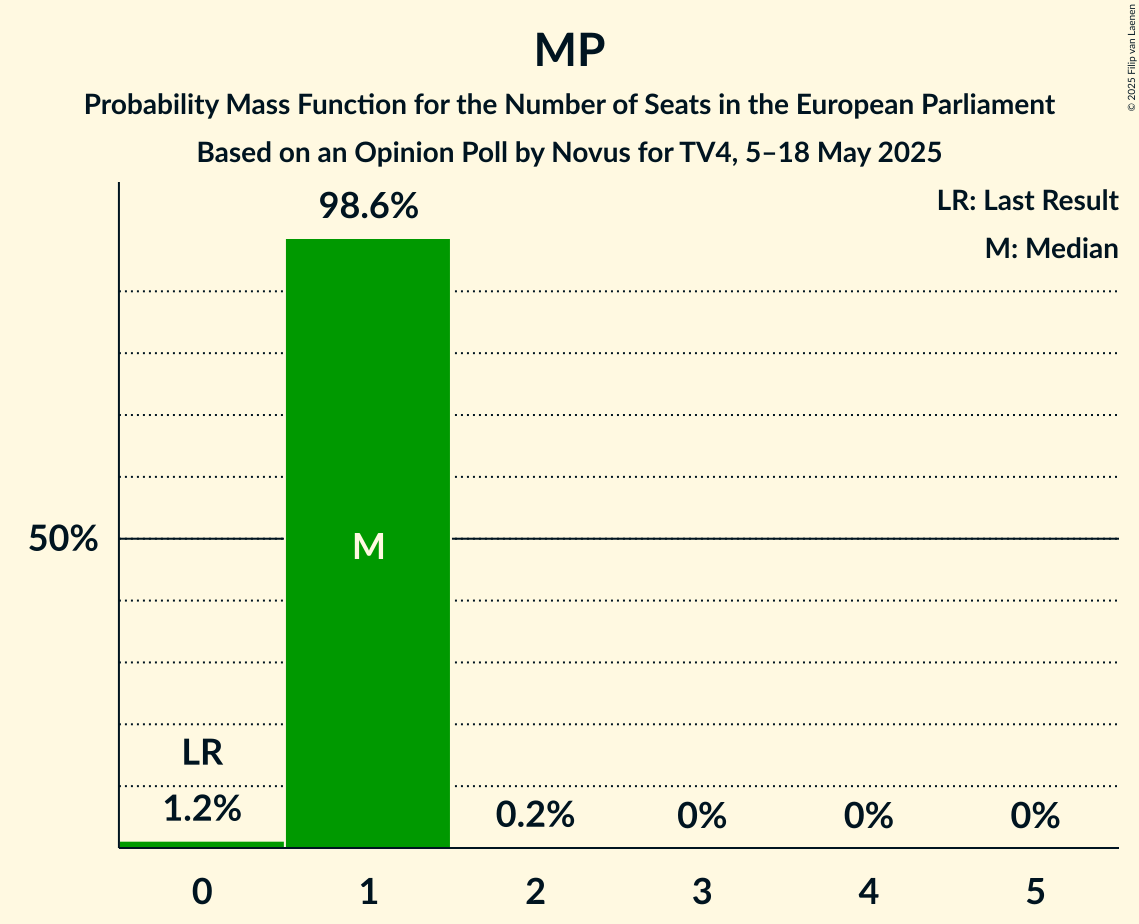 Seats Probability Mass Function Graph with seats probability mass function not yet produced