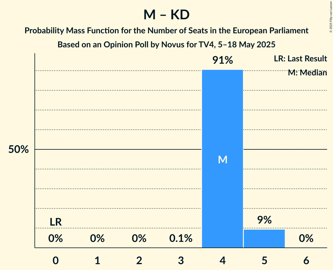 Seats Probability Mass Function Graph with seats probability mass function not yet produced