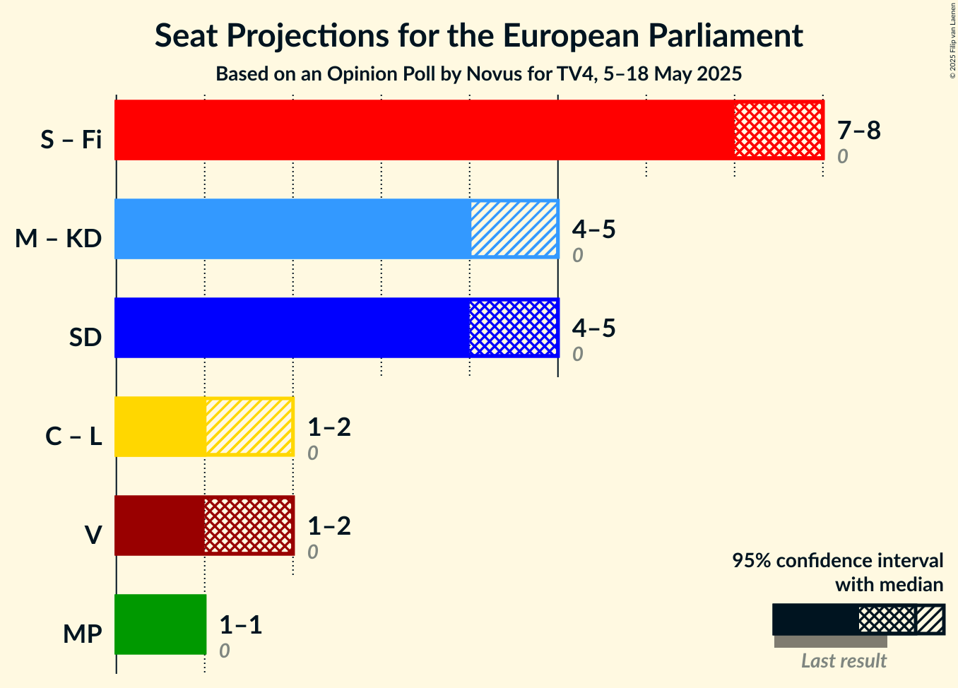 Coalitions Seats Graph with coalitions seats not yet produced