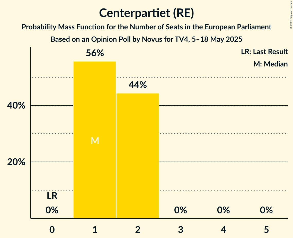 Seats Probability Mass Function Graph with seats probability mass function not yet produced