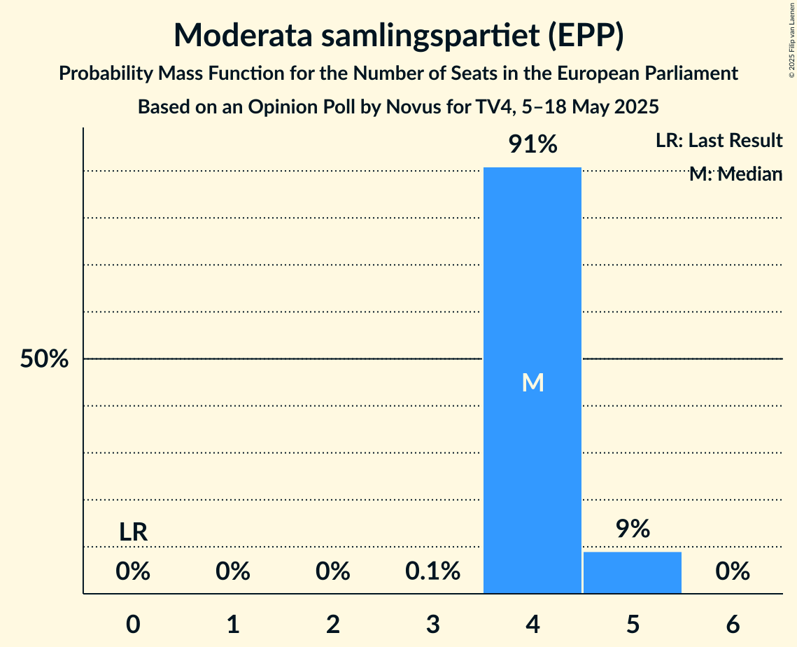 Seats Probability Mass Function Graph with seats probability mass function not yet produced