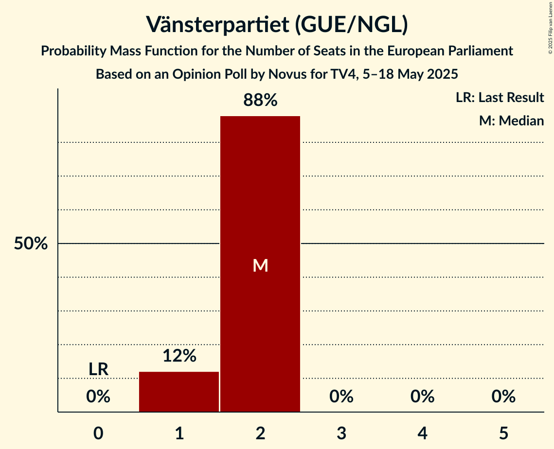 Seats Probability Mass Function Graph with seats probability mass function not yet produced