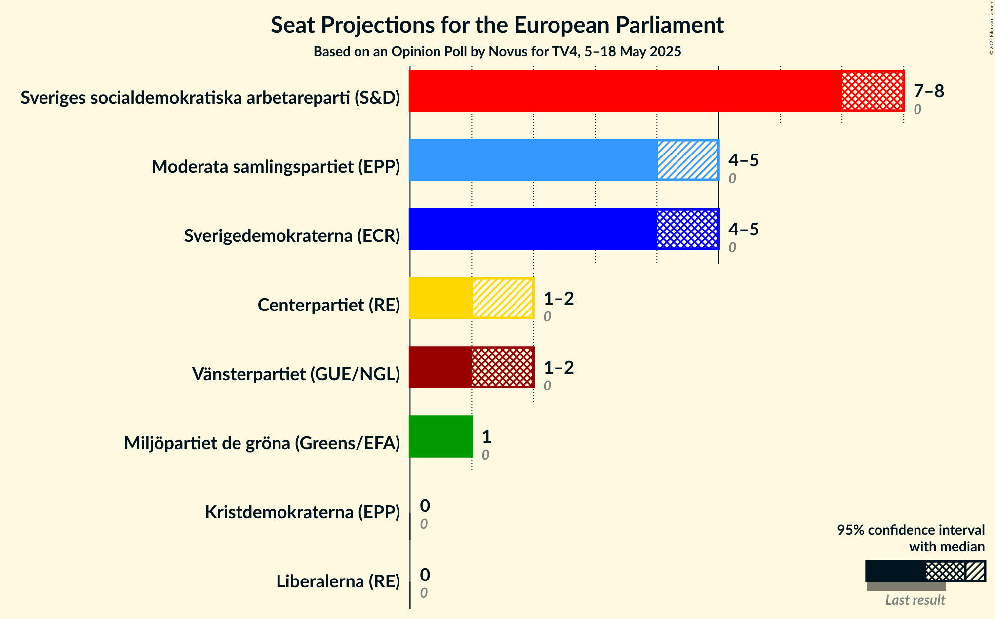 Seats Graph with seats not yet produced