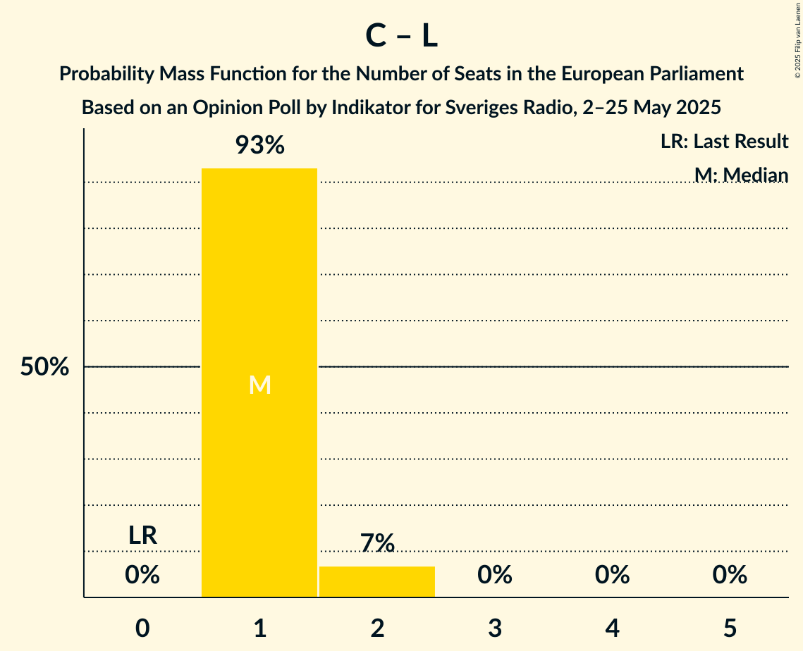 Seats Probability Mass Function Graph with seats probability mass function not yet produced