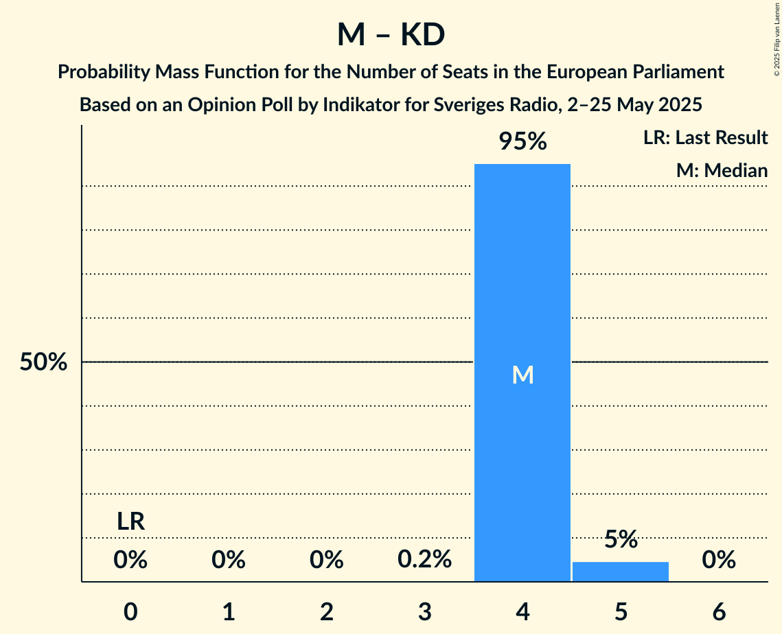 Seats Probability Mass Function Graph with seats probability mass function not yet produced