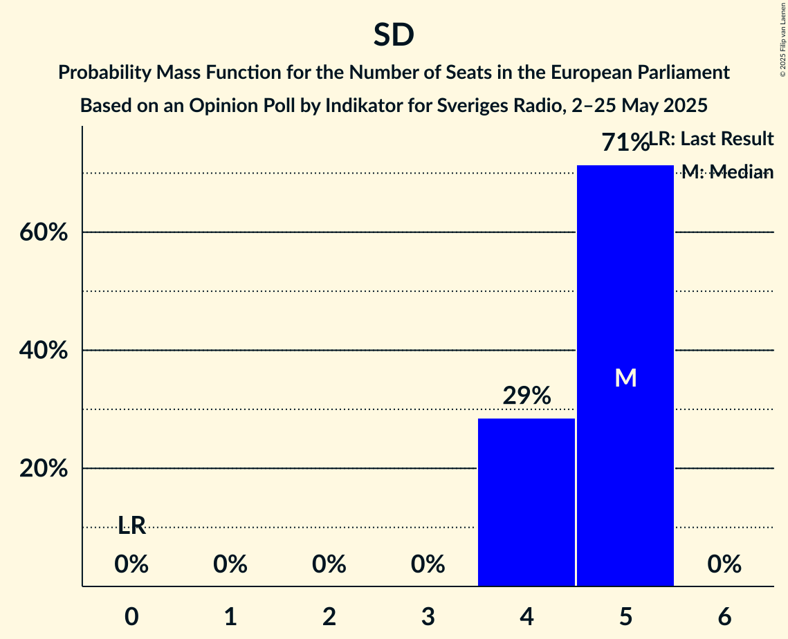Seats Probability Mass Function Graph with seats probability mass function not yet produced