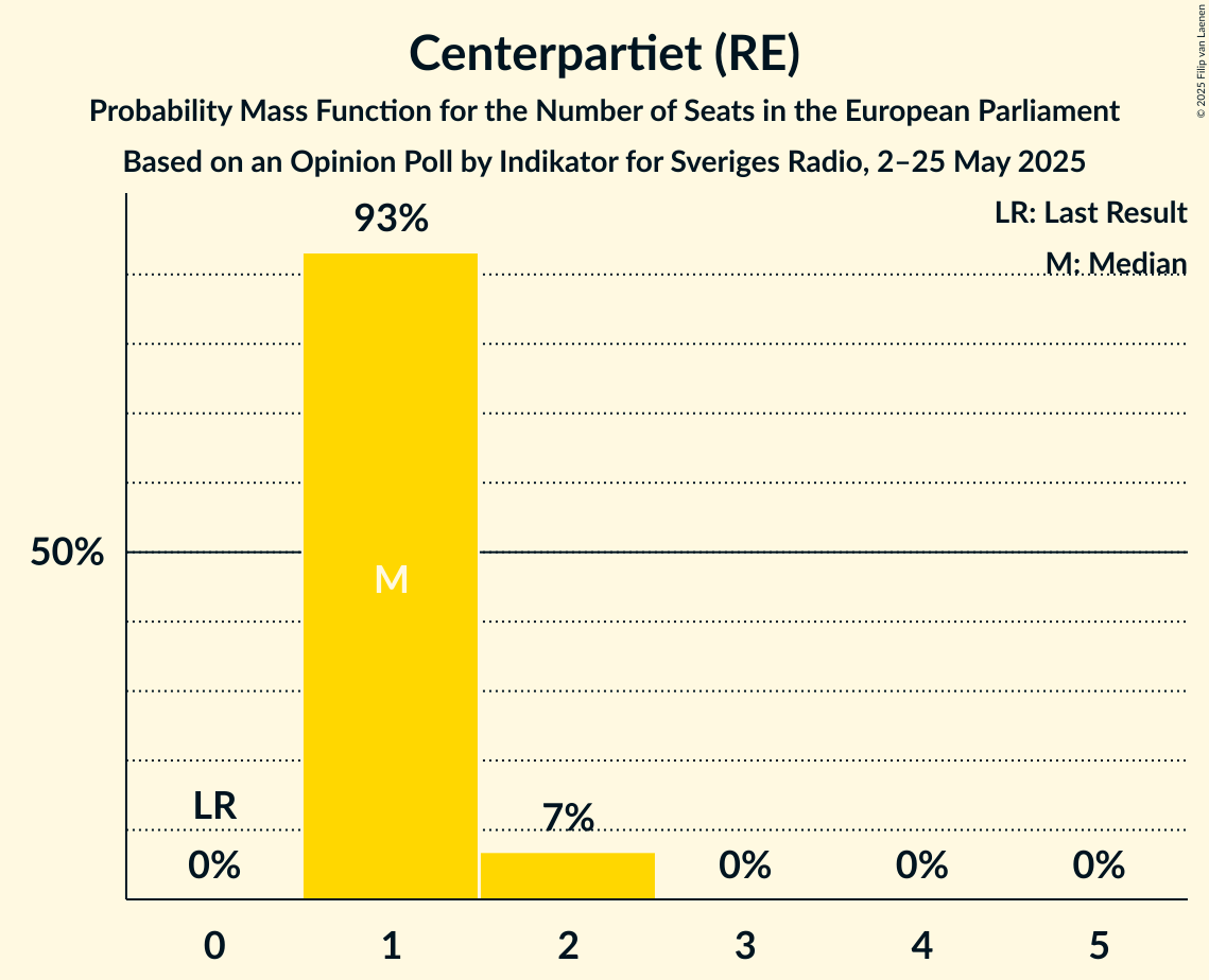 Seats Probability Mass Function Graph with seats probability mass function not yet produced