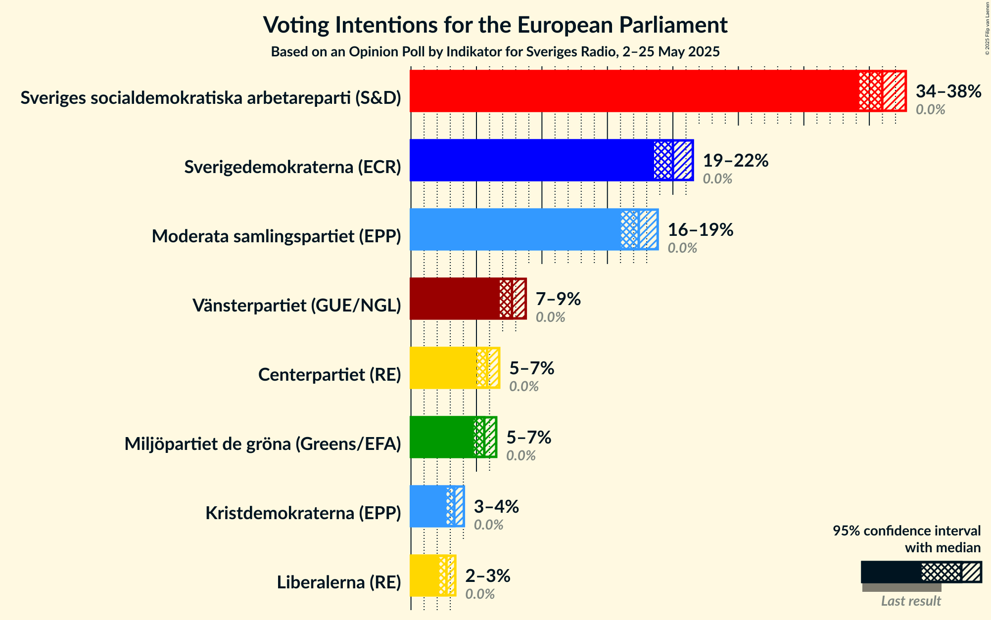 Voting Intentions Graph with voting intentions not yet produced