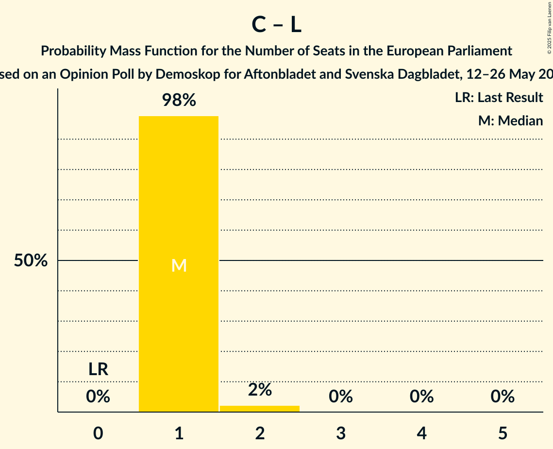 Seats Probability Mass Function Graph with seats probability mass function not yet produced