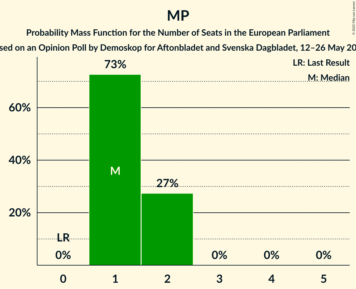 Seats Probability Mass Function Graph with seats probability mass function not yet produced
