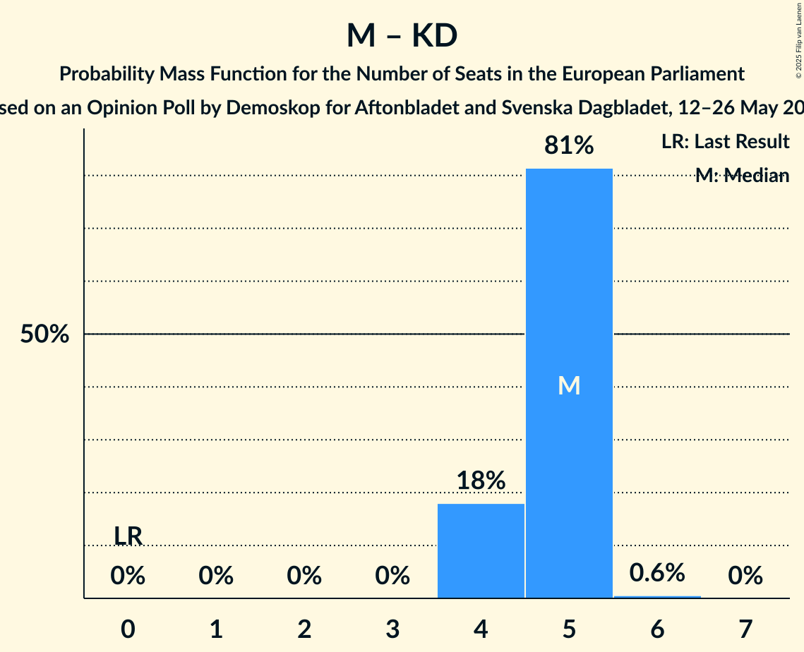 Seats Probability Mass Function Graph with seats probability mass function not yet produced