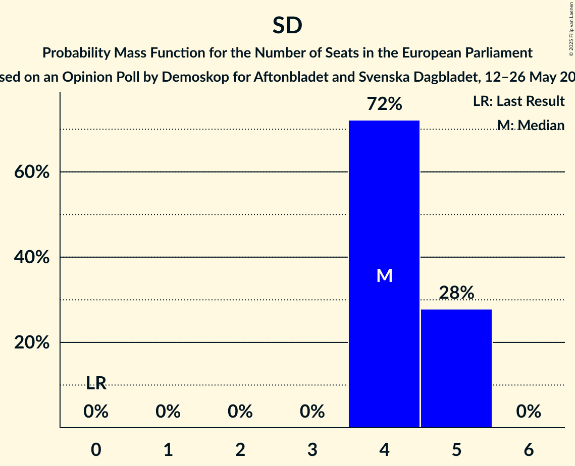 Seats Probability Mass Function Graph with seats probability mass function not yet produced