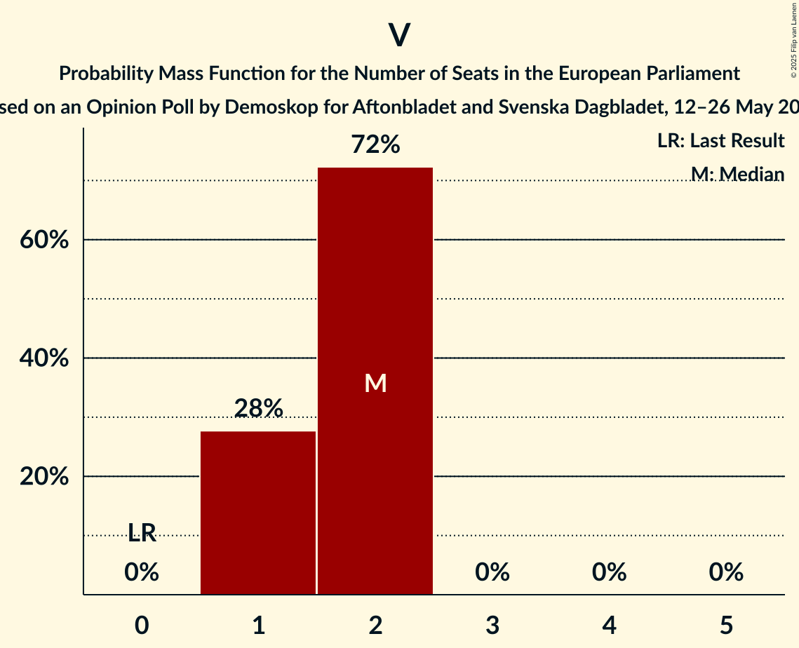 Seats Probability Mass Function Graph with seats probability mass function not yet produced