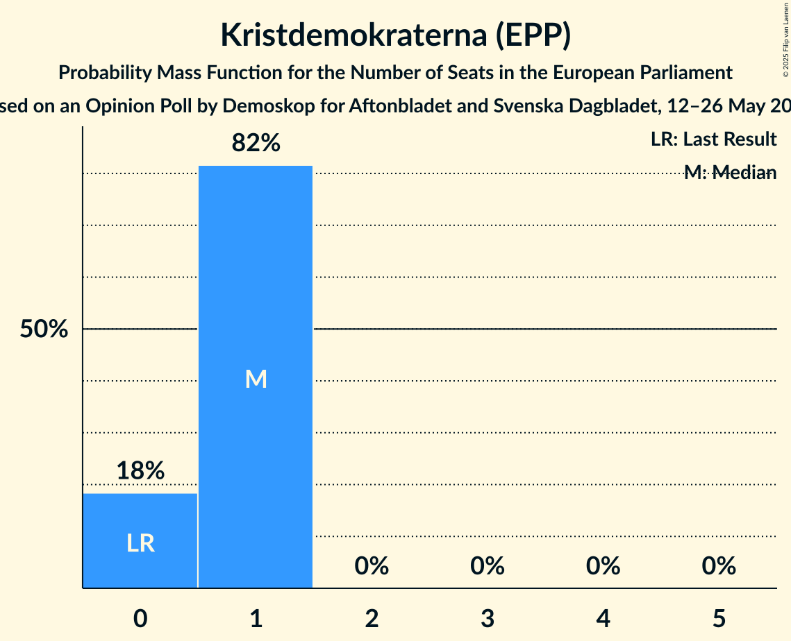 Seats Probability Mass Function Graph with seats probability mass function not yet produced
