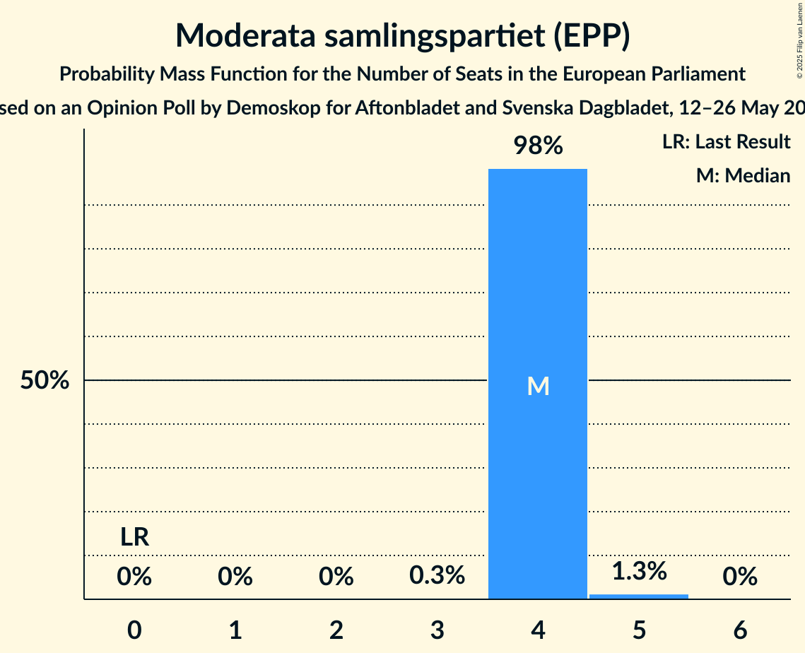 Seats Probability Mass Function Graph with seats probability mass function not yet produced