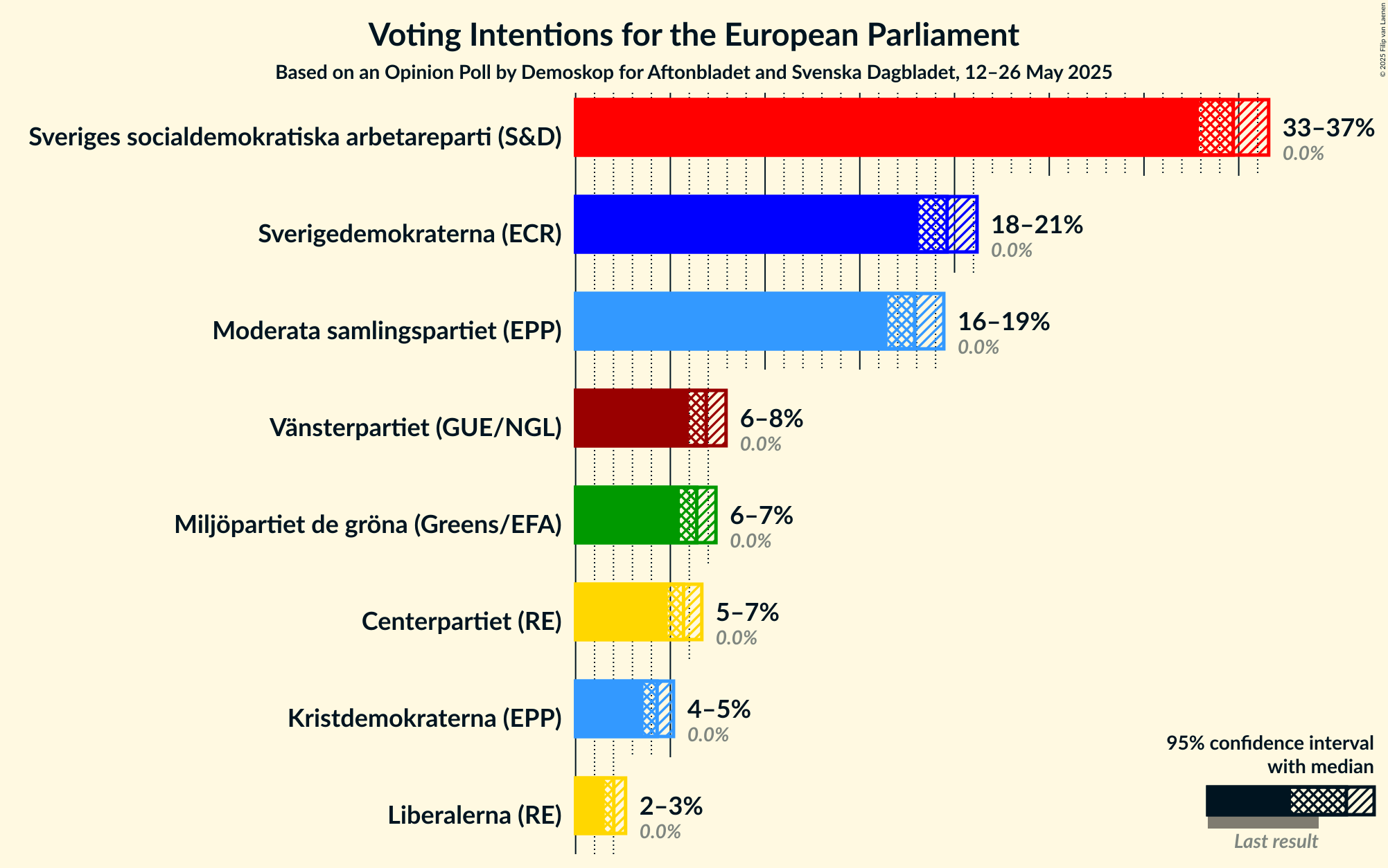 Voting Intentions Graph with voting intentions not yet produced