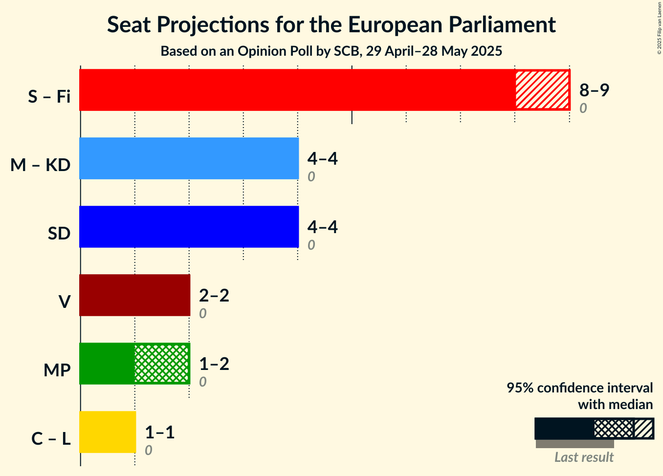 Graph with coalitions seats not yet produced