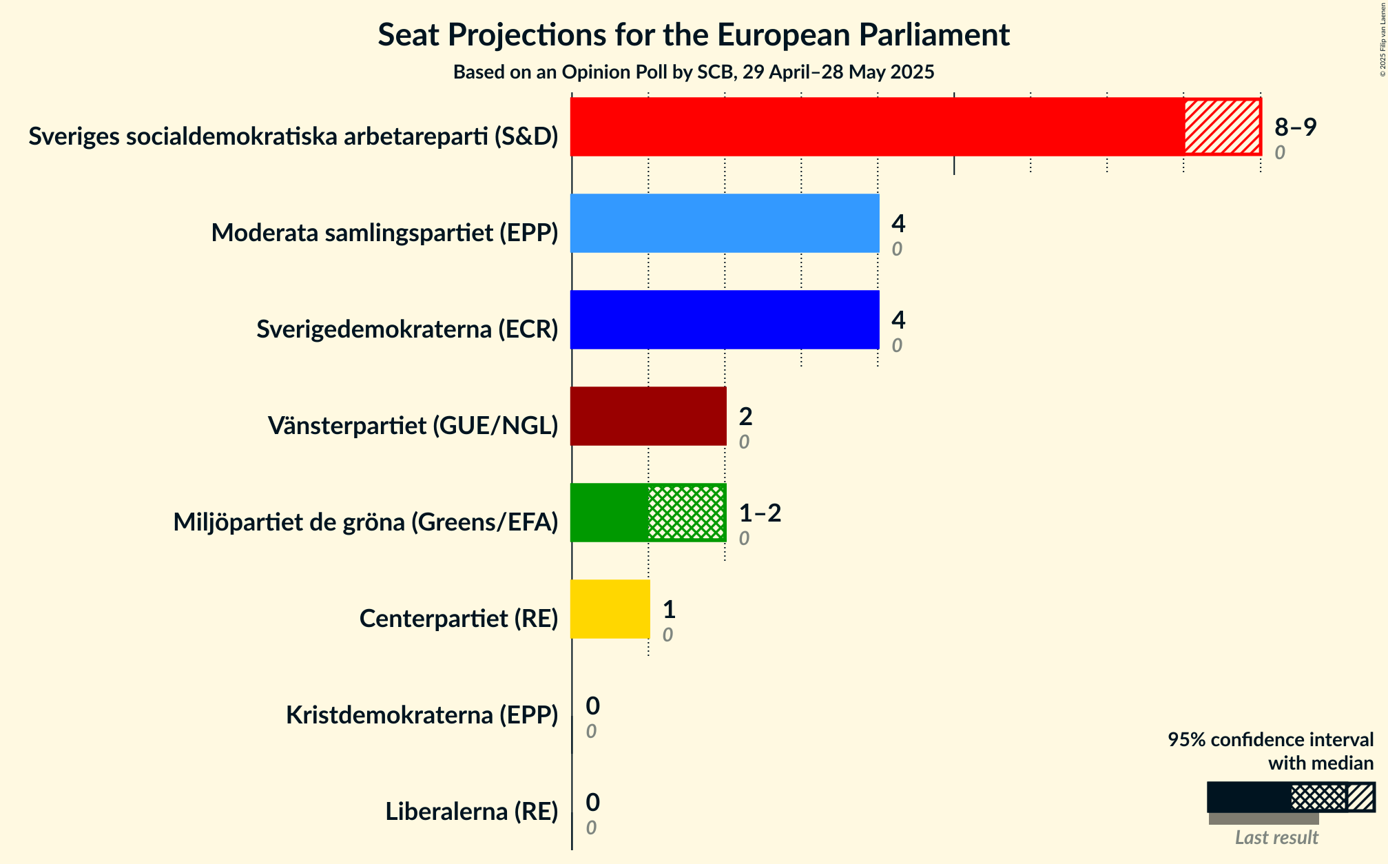 Graph with seats not yet produced