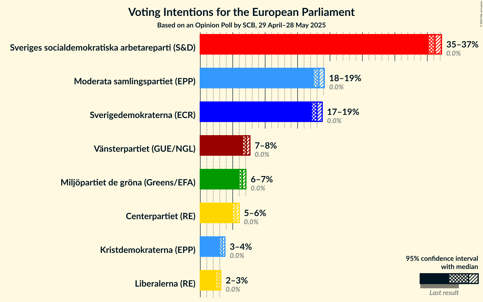 Graph with voting intentions not yet produced