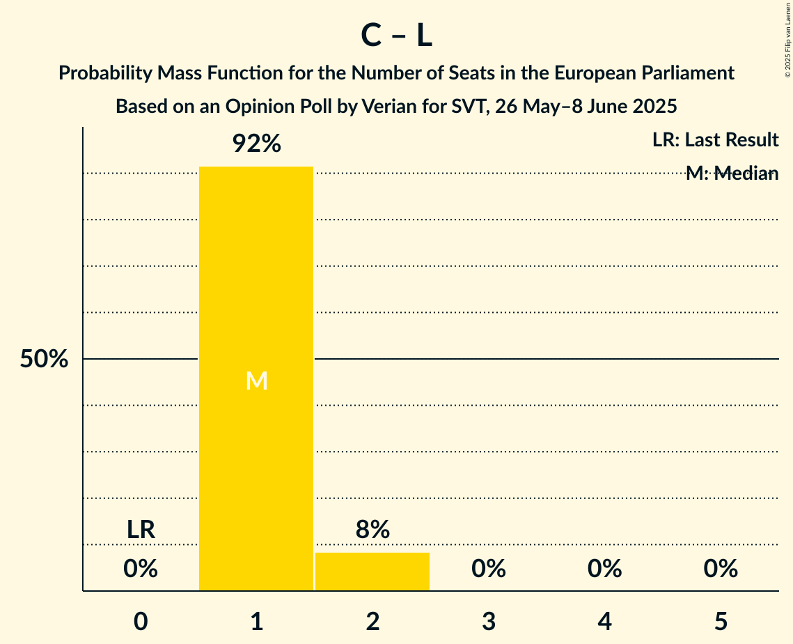 Seats Probability Mass Function Graph with seats probability mass function not yet produced