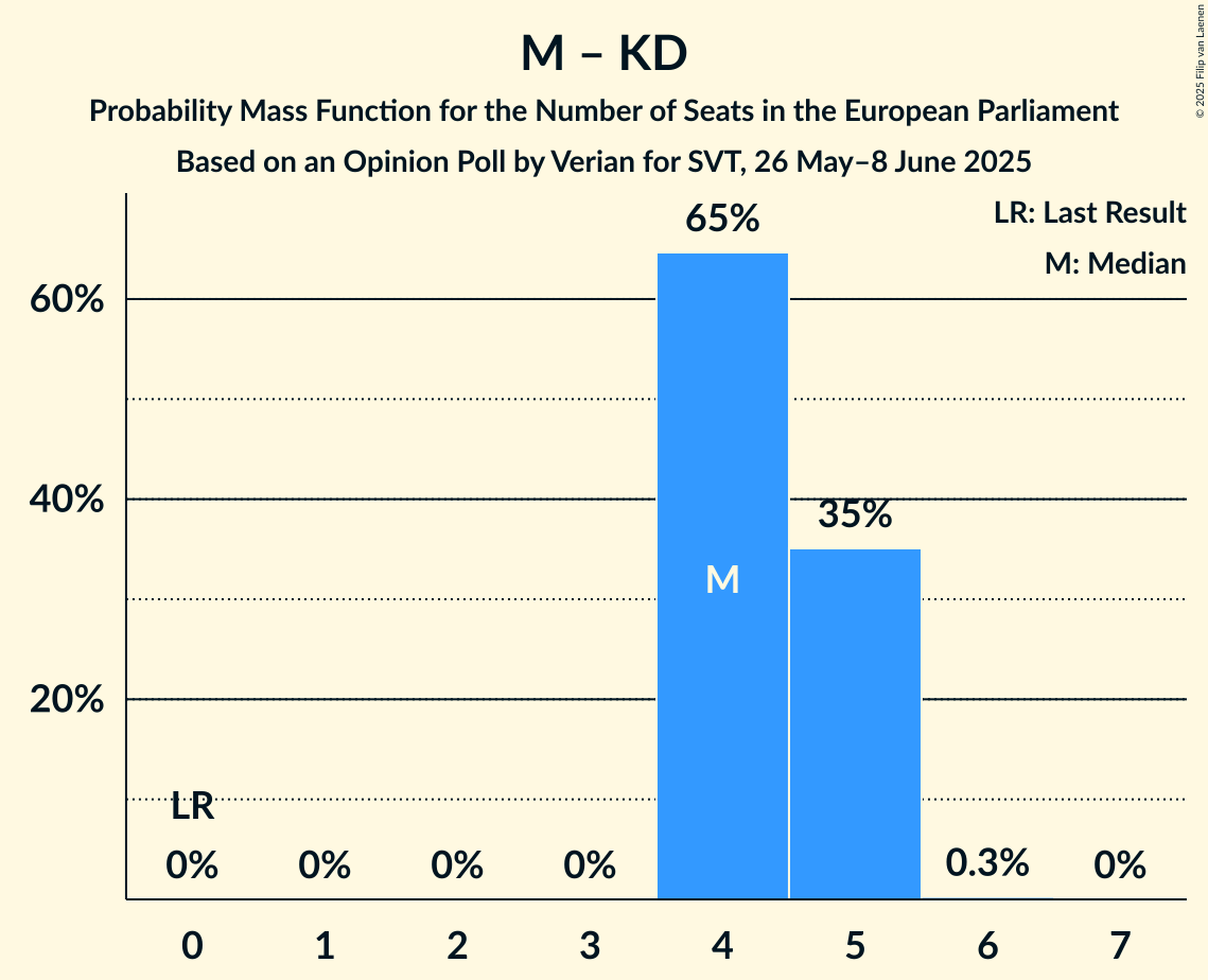 Seats Probability Mass Function Graph with seats probability mass function not yet produced
