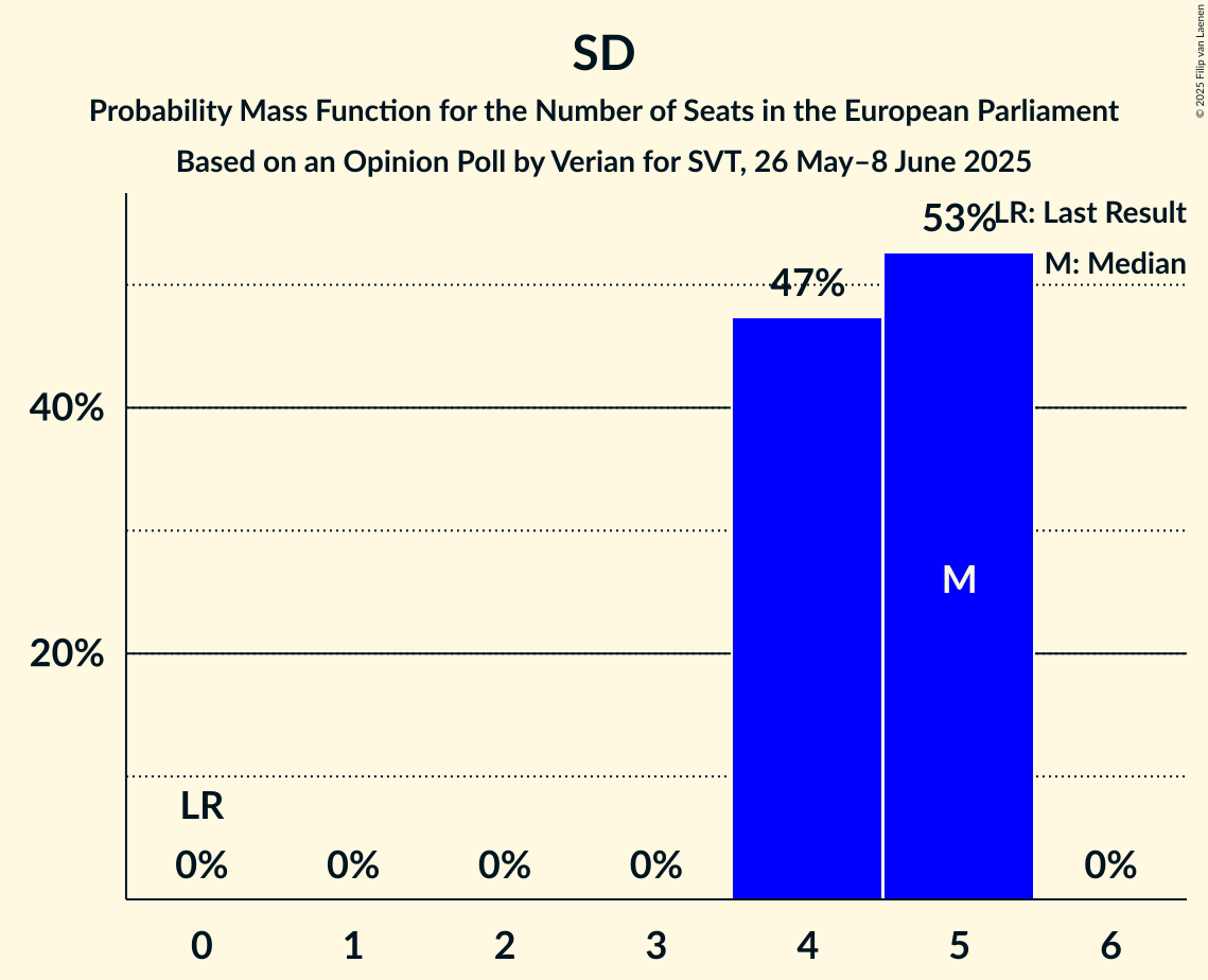 Seats Probability Mass Function Graph with seats probability mass function not yet produced