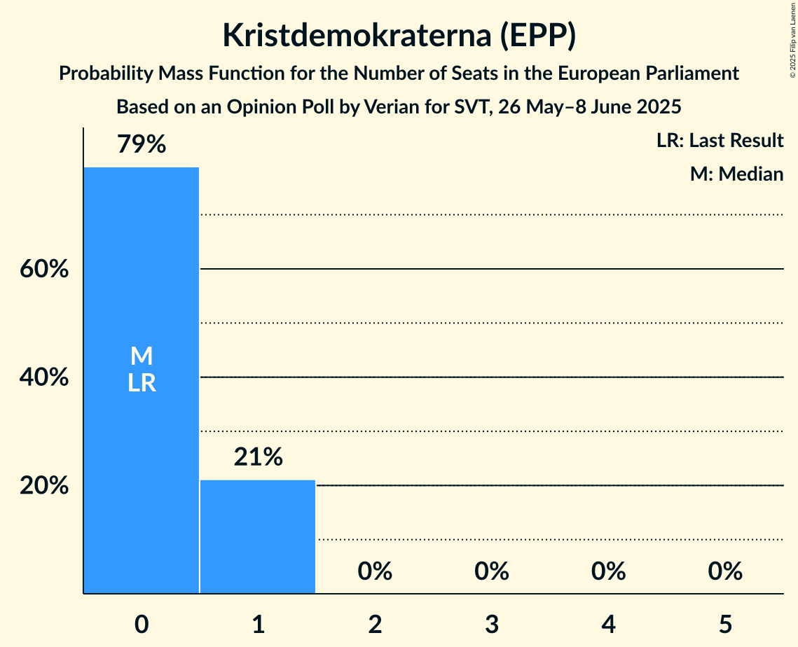 Seats Probability Mass Function Graph with seats probability mass function not yet produced