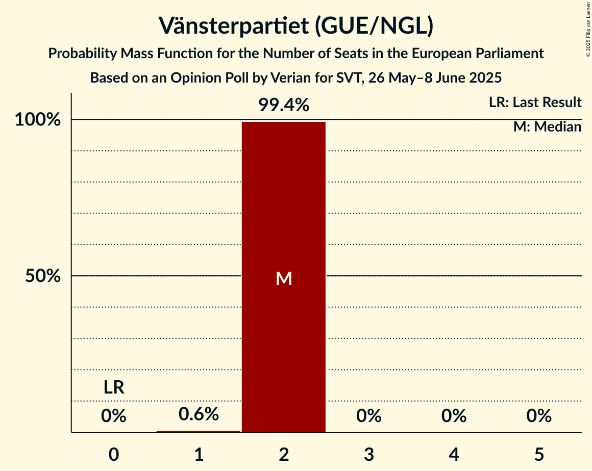 Seats Probability Mass Function Graph with seats probability mass function not yet produced