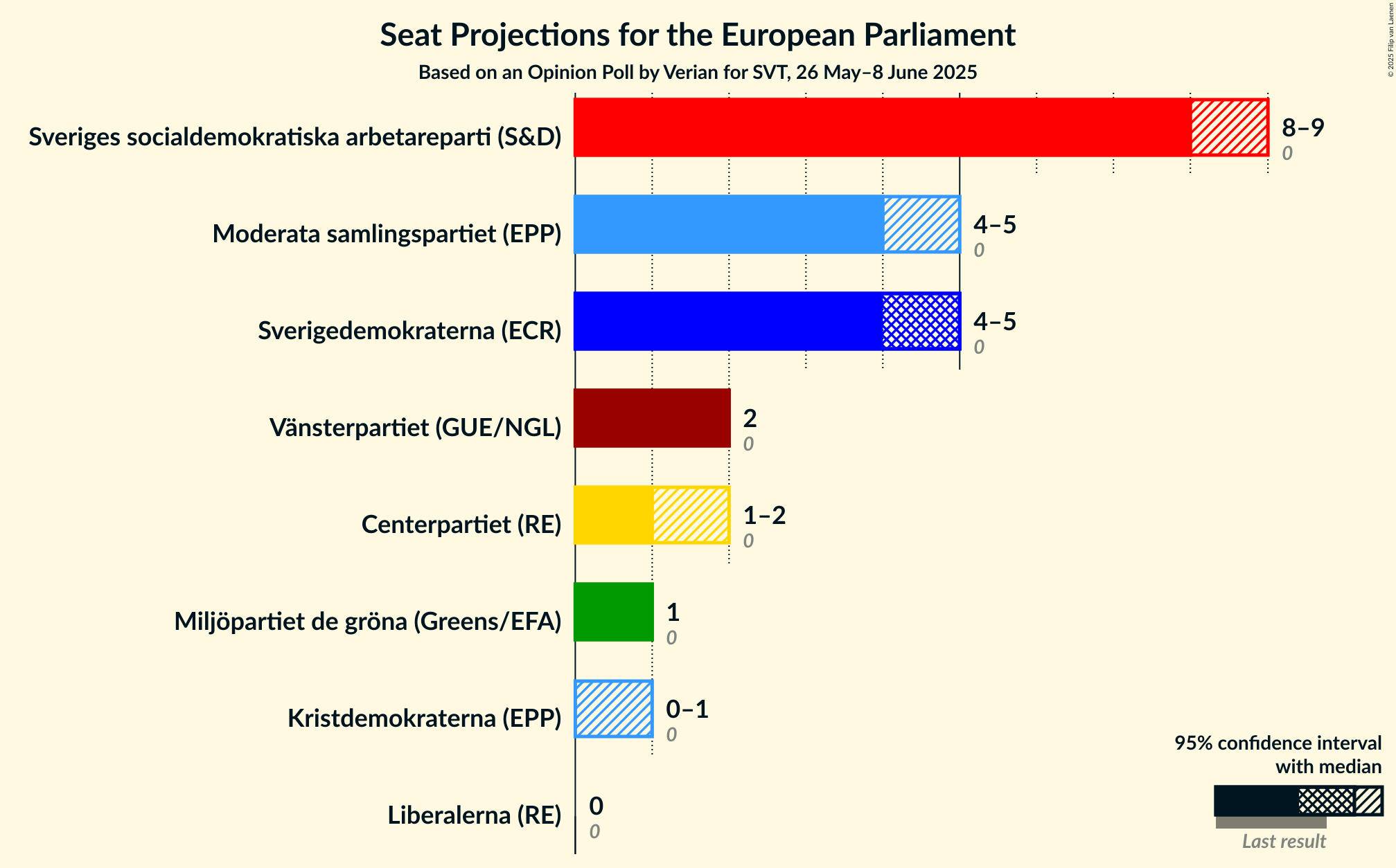 Seats Graph with seats not yet produced