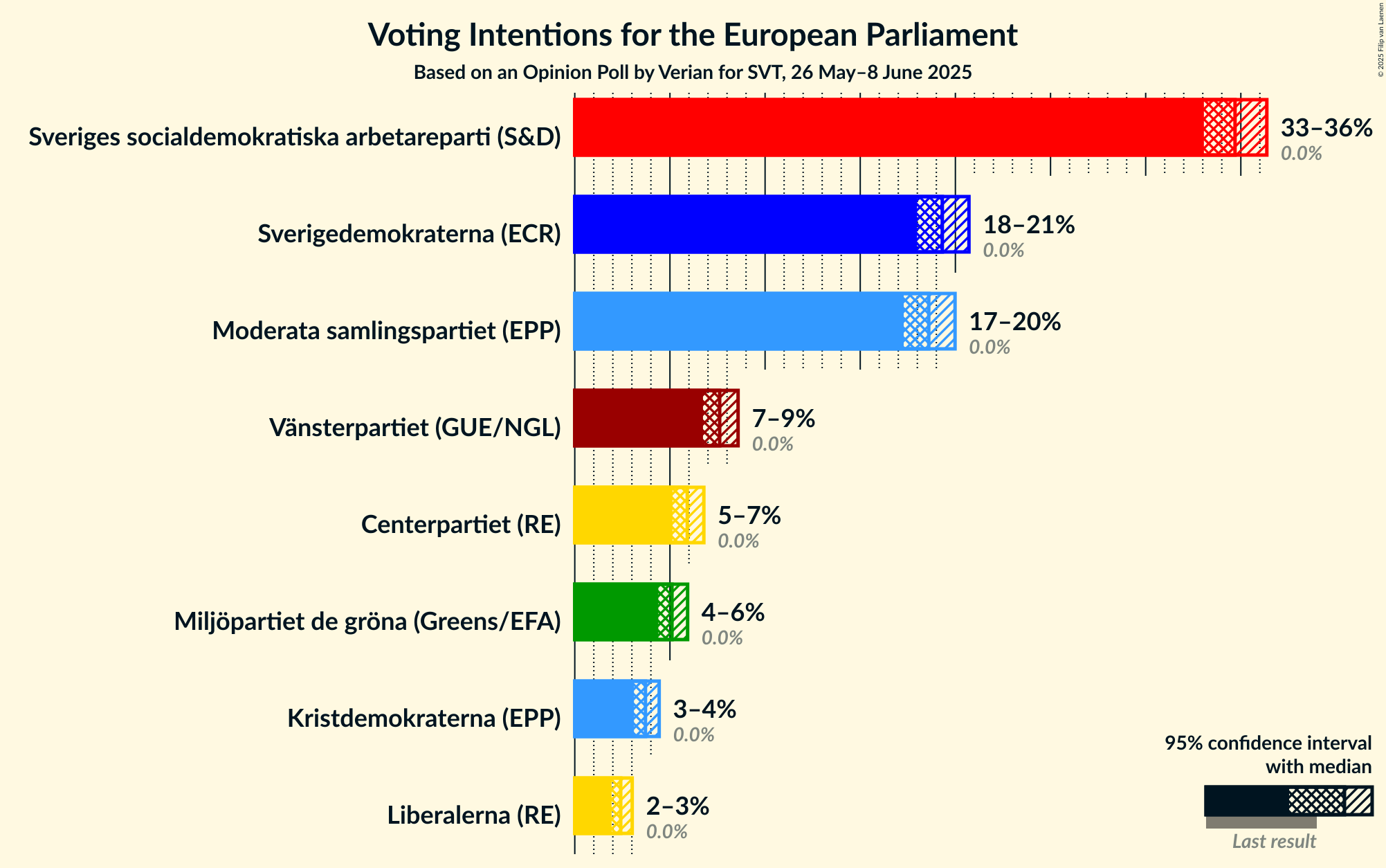 Voting Intentions Graph with voting intentions not yet produced