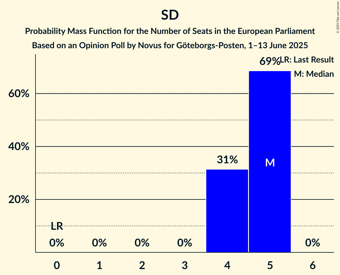 Seats Probability Mass Function Graph with seats probability mass function not yet produced