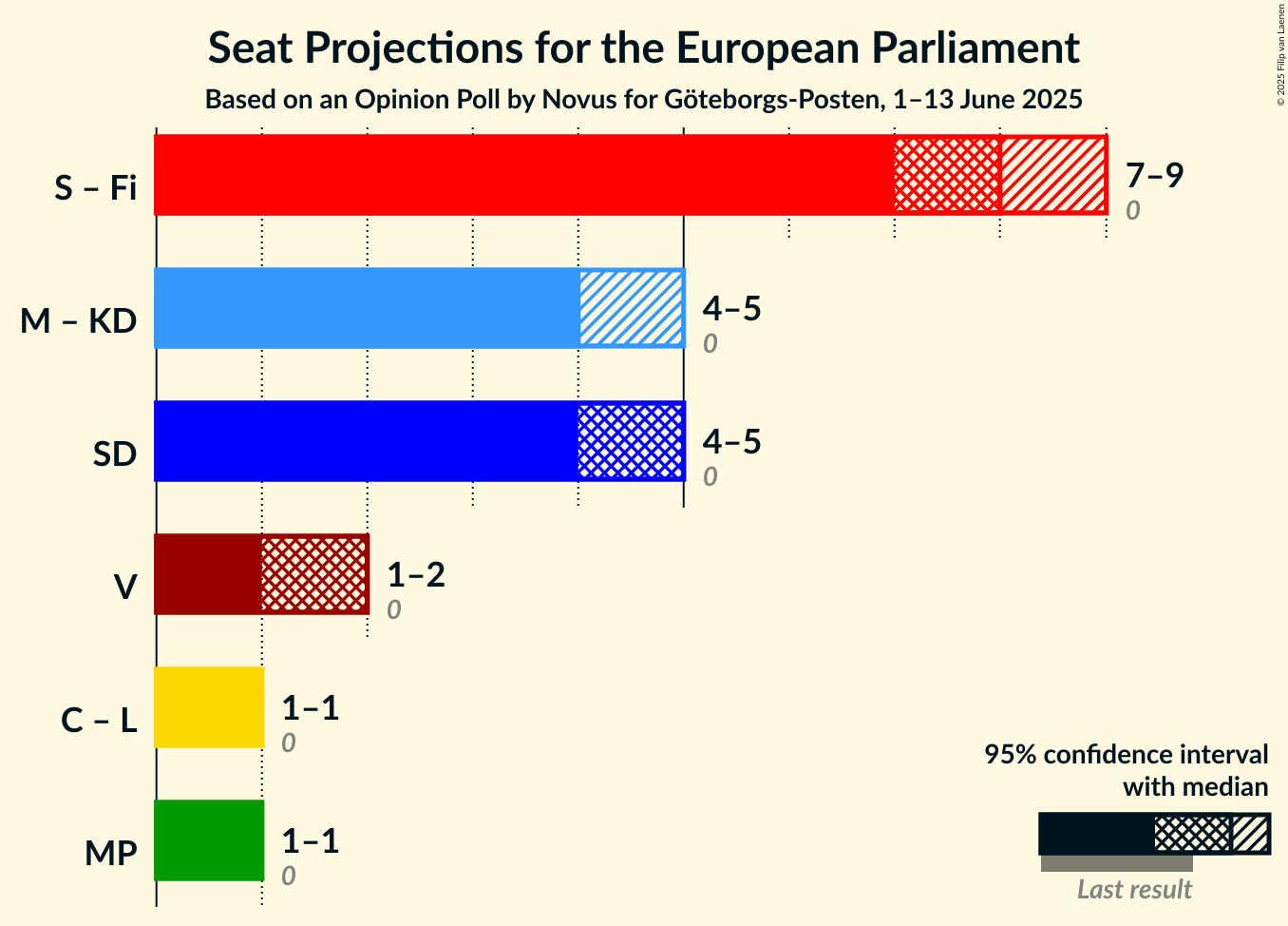 Coalitions Seats Graph with coalitions seats not yet produced