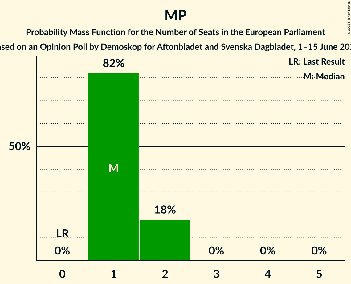Seats Probability Mass Function Graph with seats probability mass function not yet produced