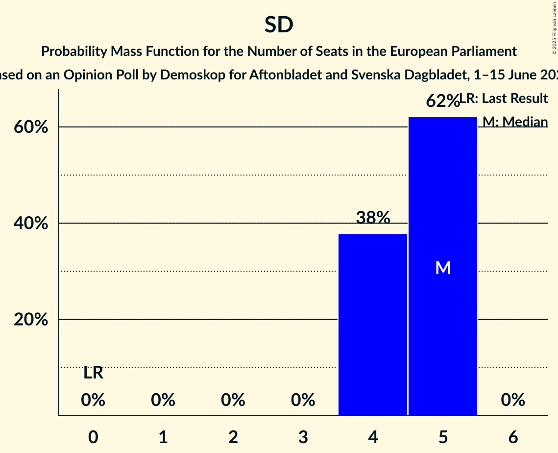 Seats Probability Mass Function Graph with seats probability mass function not yet produced