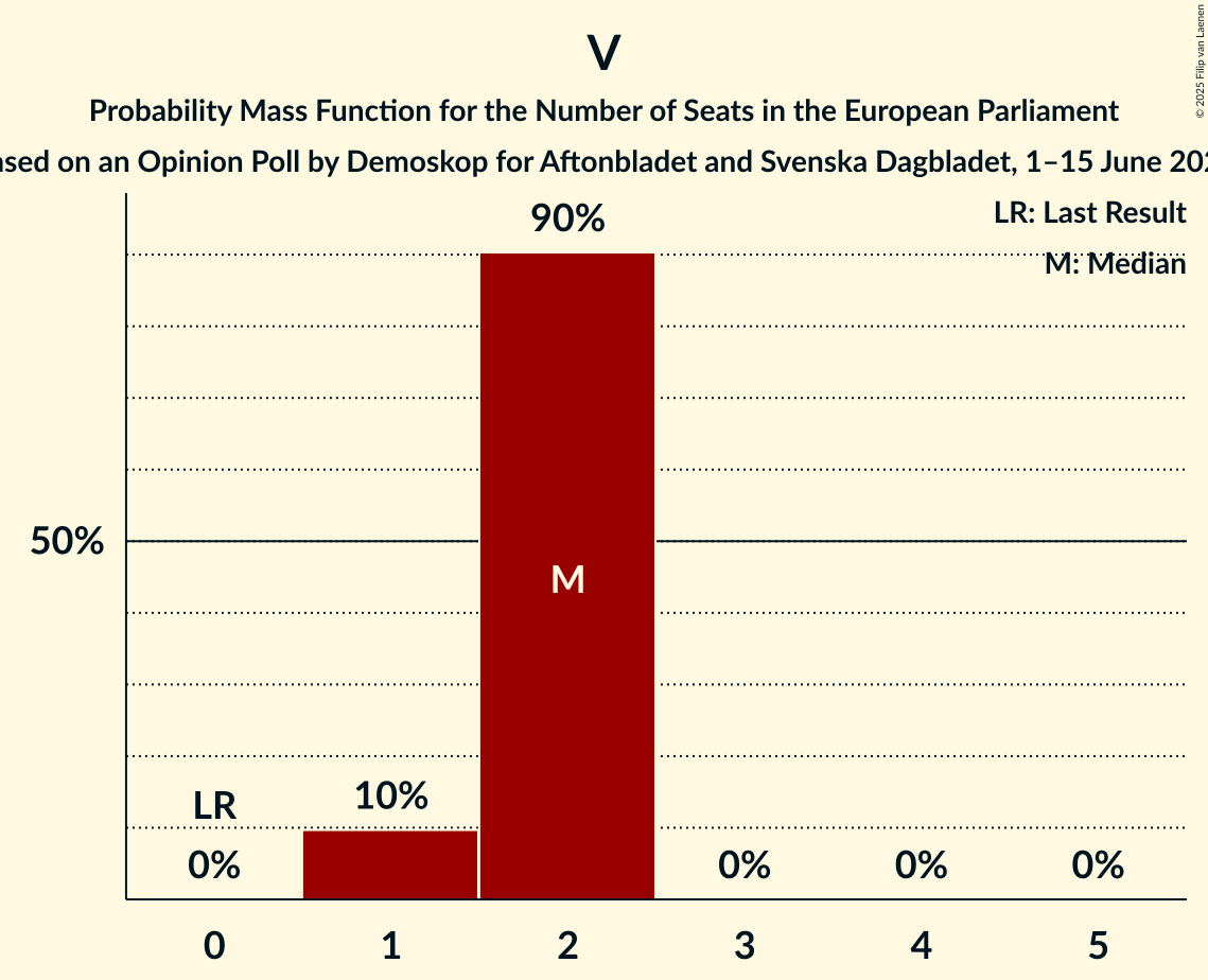 Seats Probability Mass Function Graph with seats probability mass function not yet produced
