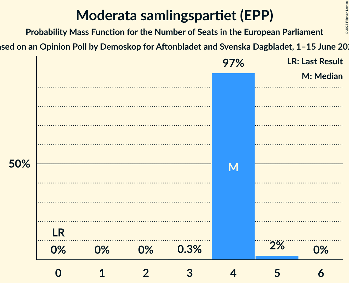 Seats Probability Mass Function Graph with seats probability mass function not yet produced