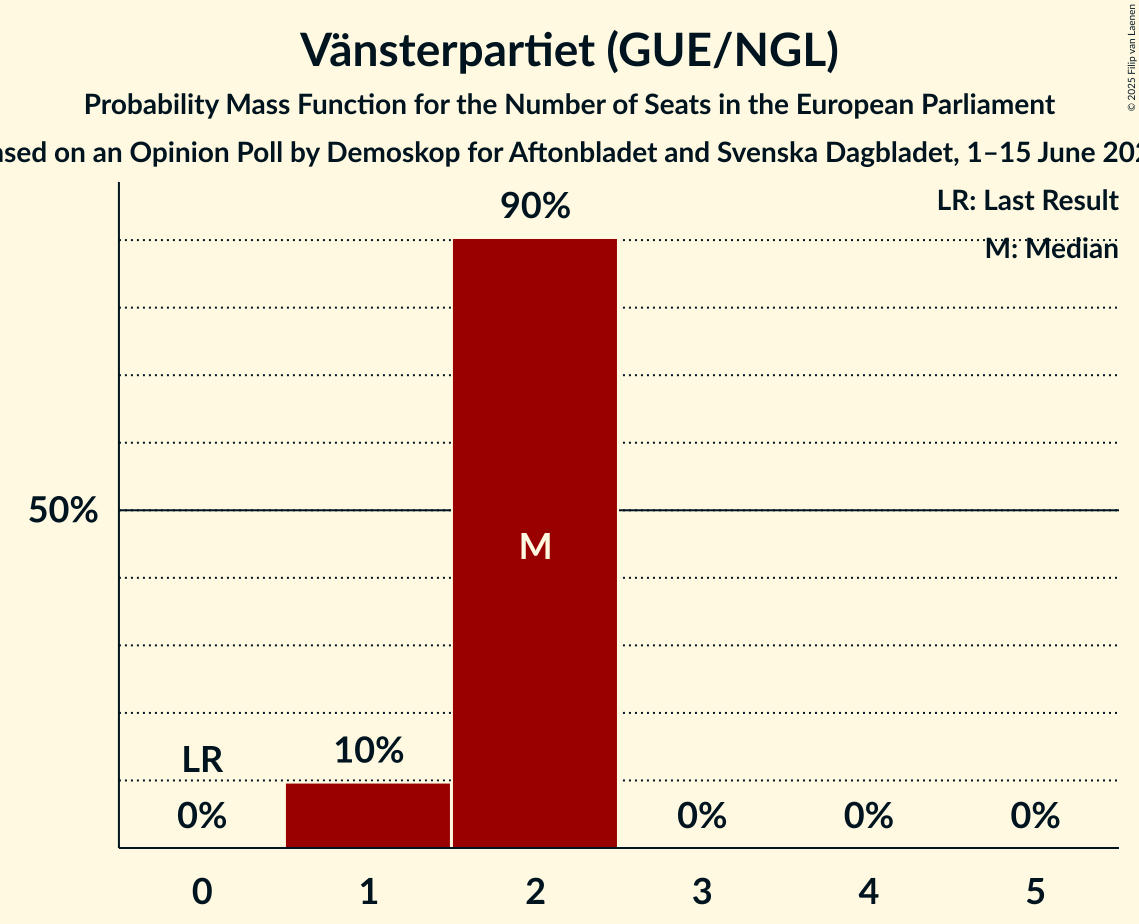 Seats Probability Mass Function Graph with seats probability mass function not yet produced