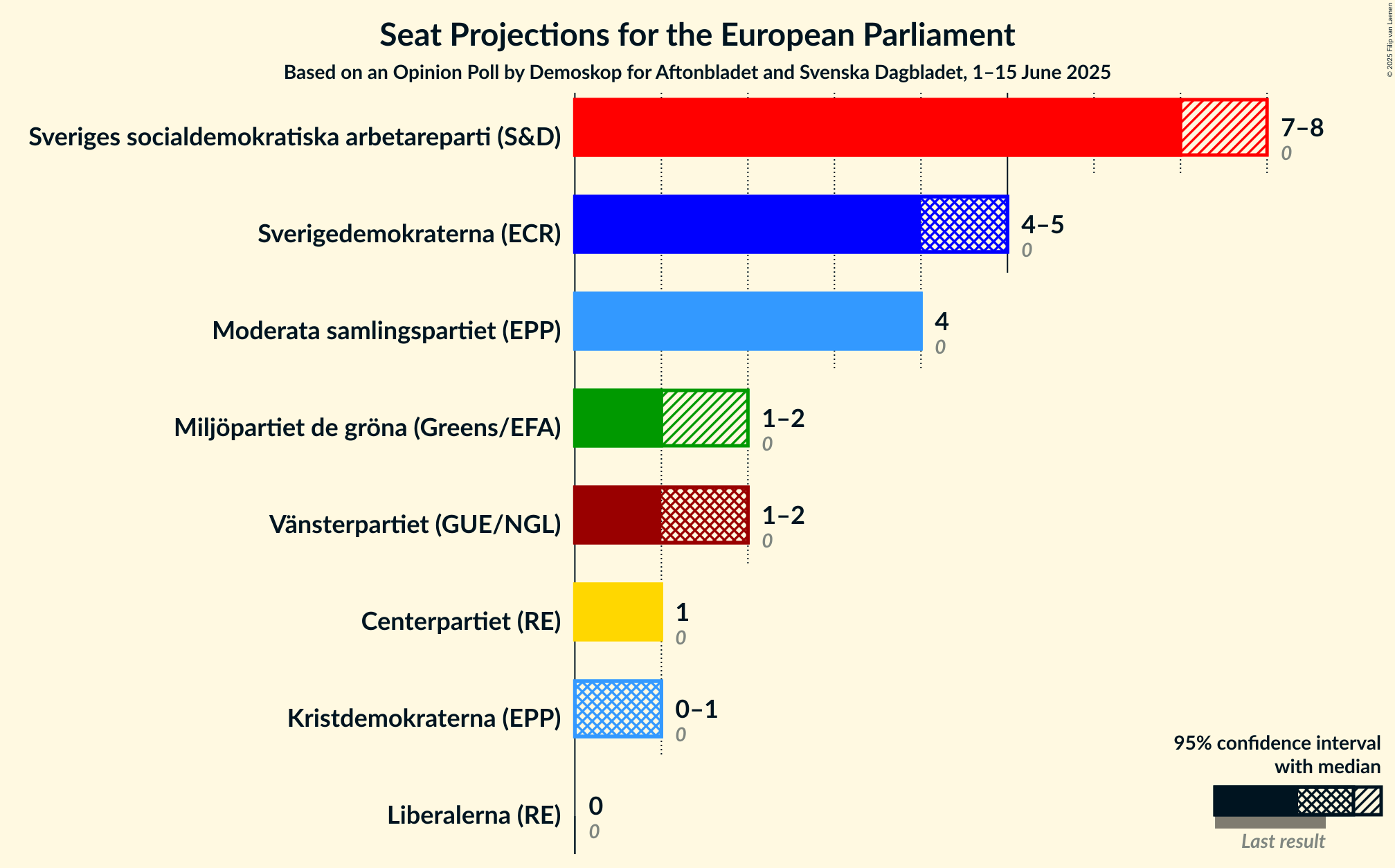 Seats Graph with seats not yet produced
