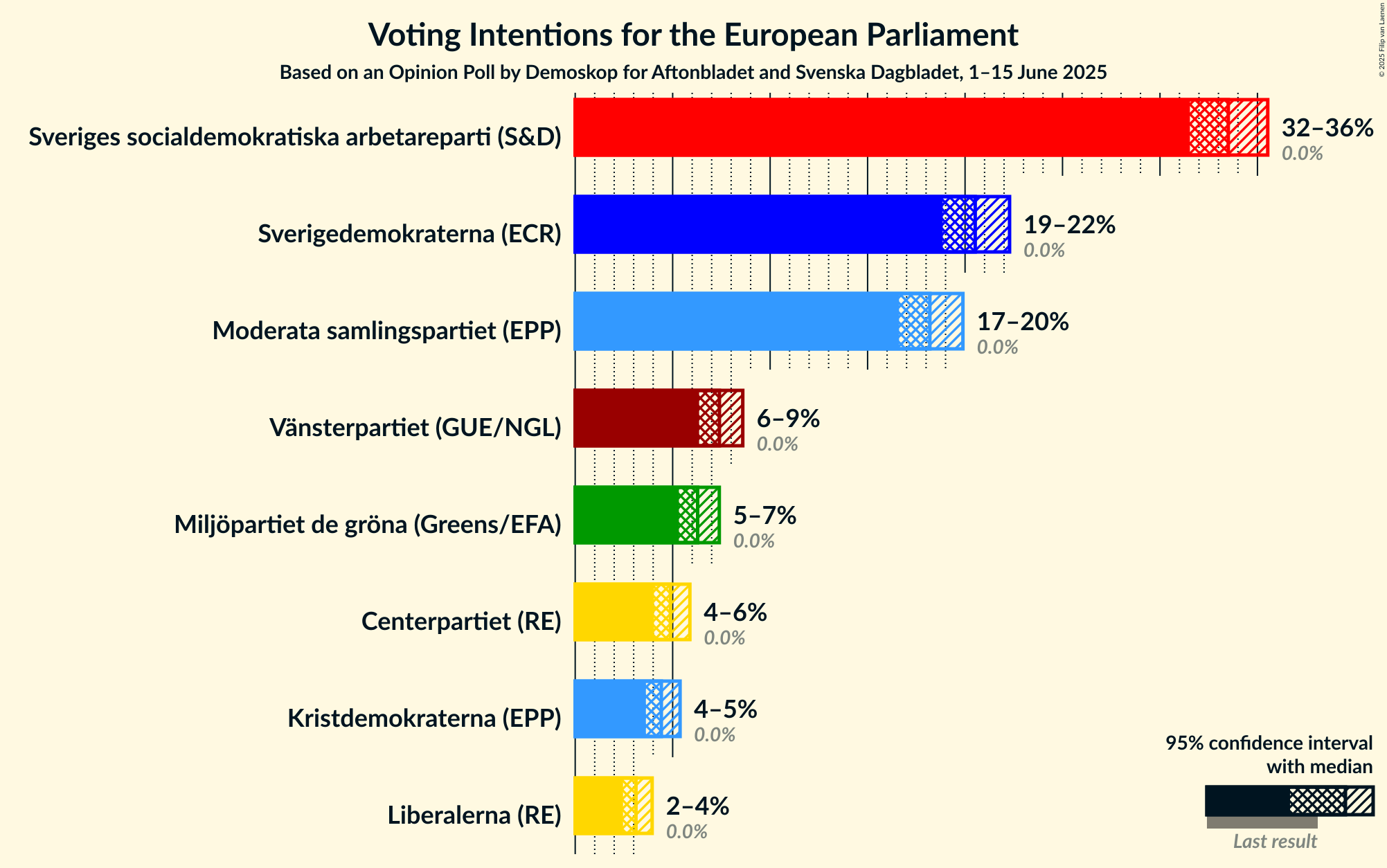 Voting Intentions Graph with voting intentions not yet produced