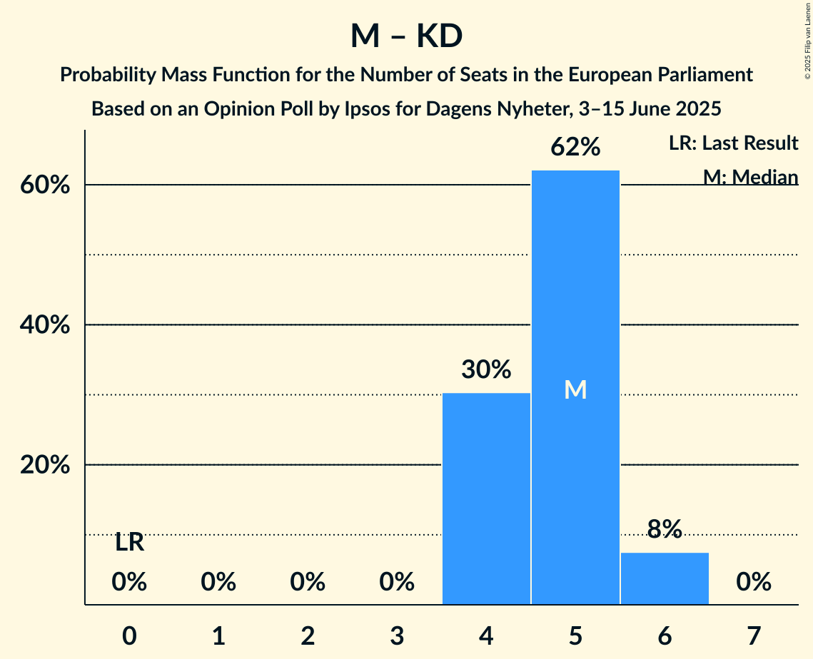 Seats Probability Mass Function Graph with seats probability mass function not yet produced