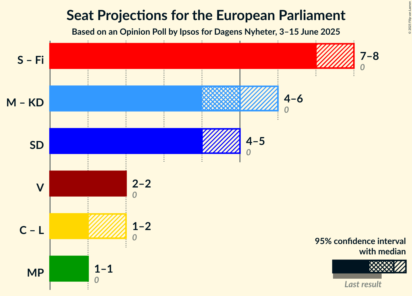 Coalitions Seats Graph with coalitions seats not yet produced