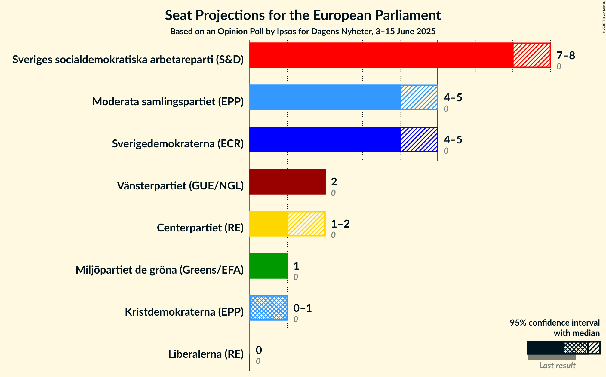 Seats Graph with seats not yet produced