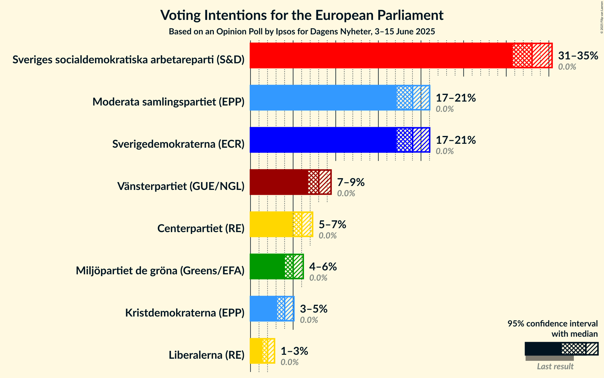 Voting Intentions Graph with voting intentions not yet produced