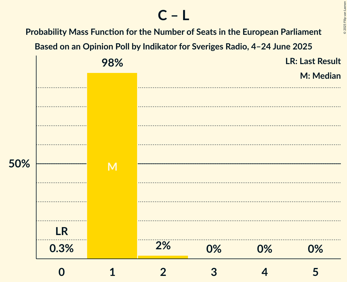 Seats Probability Mass Function Graph with seats probability mass function not yet produced