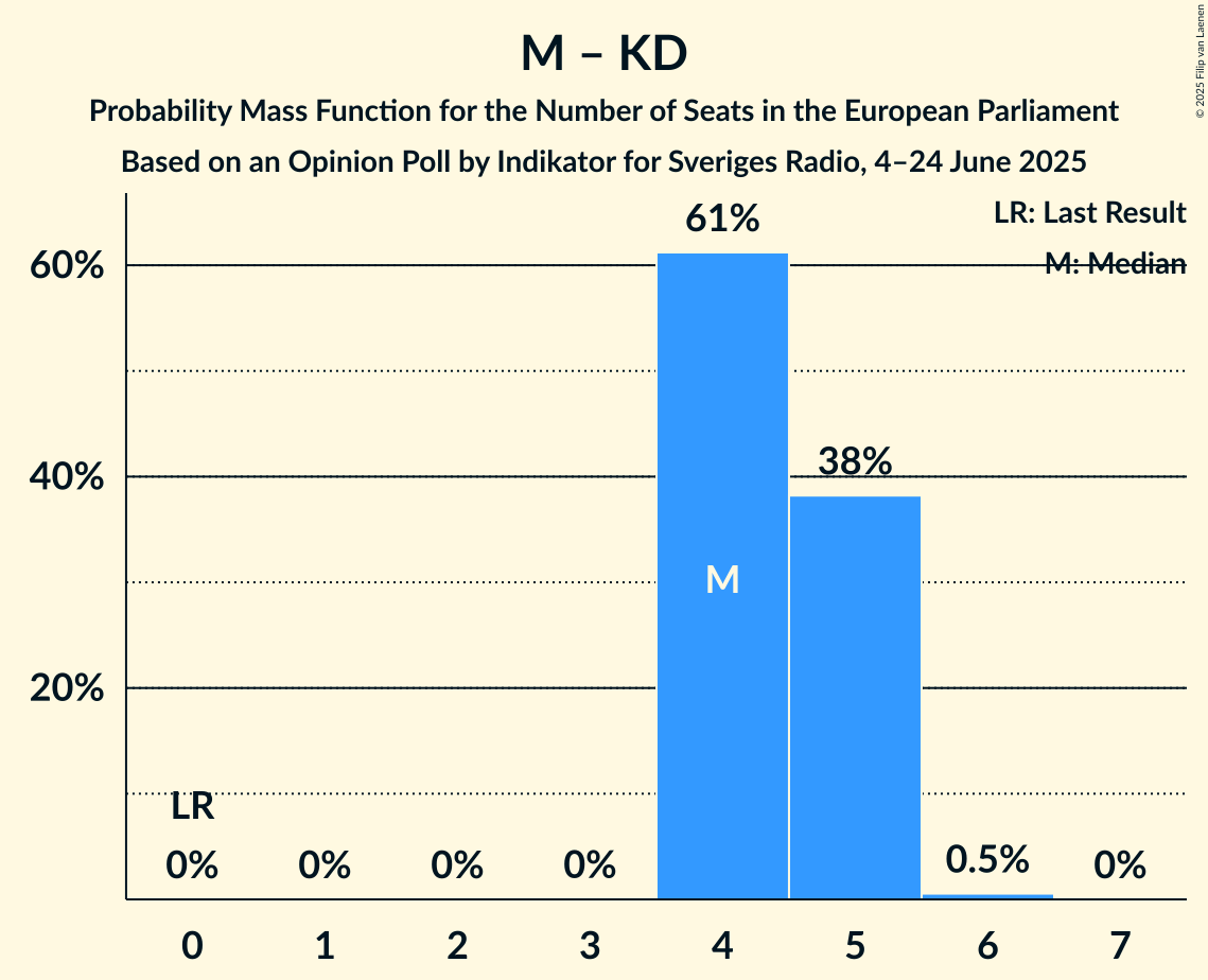 Seats Probability Mass Function Graph with seats probability mass function not yet produced