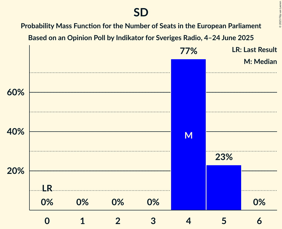 Seats Probability Mass Function Graph with seats probability mass function not yet produced